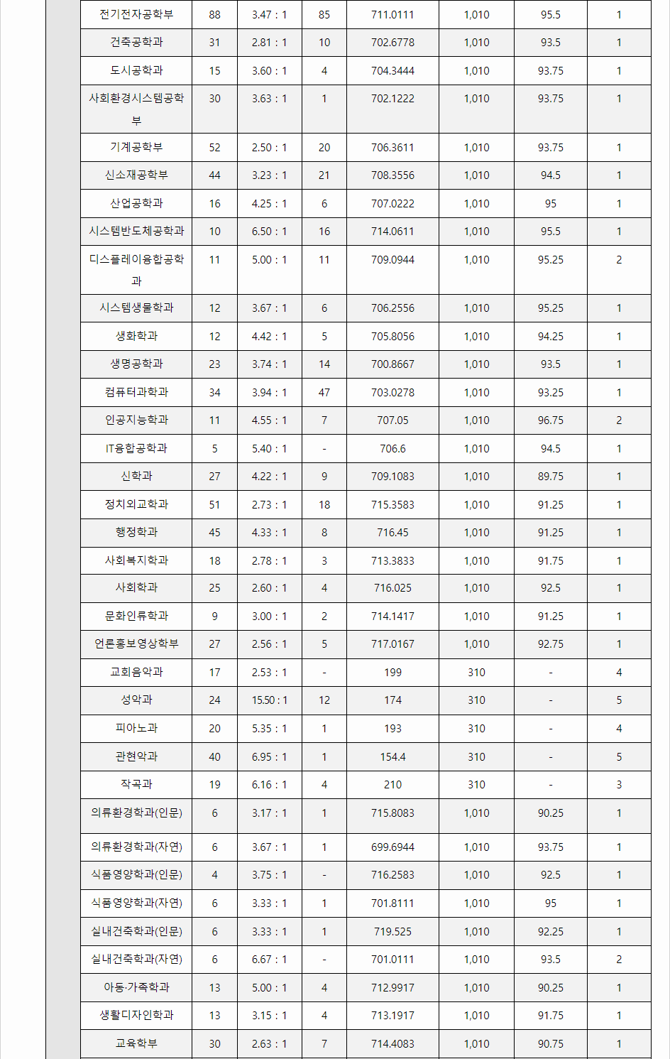 2023학년도 연세대학교 수능위주전형 전형 결과