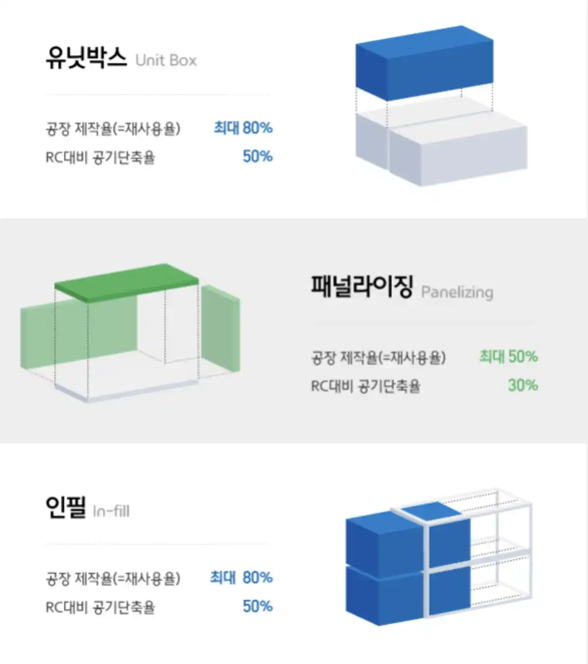 모듈러주택-종류-유닛박스(상단)-패널라이징(중간)-인필(하단)