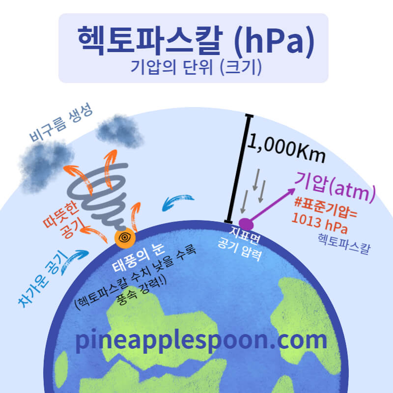 헥토파스칼-태풍-중심기압-PHa