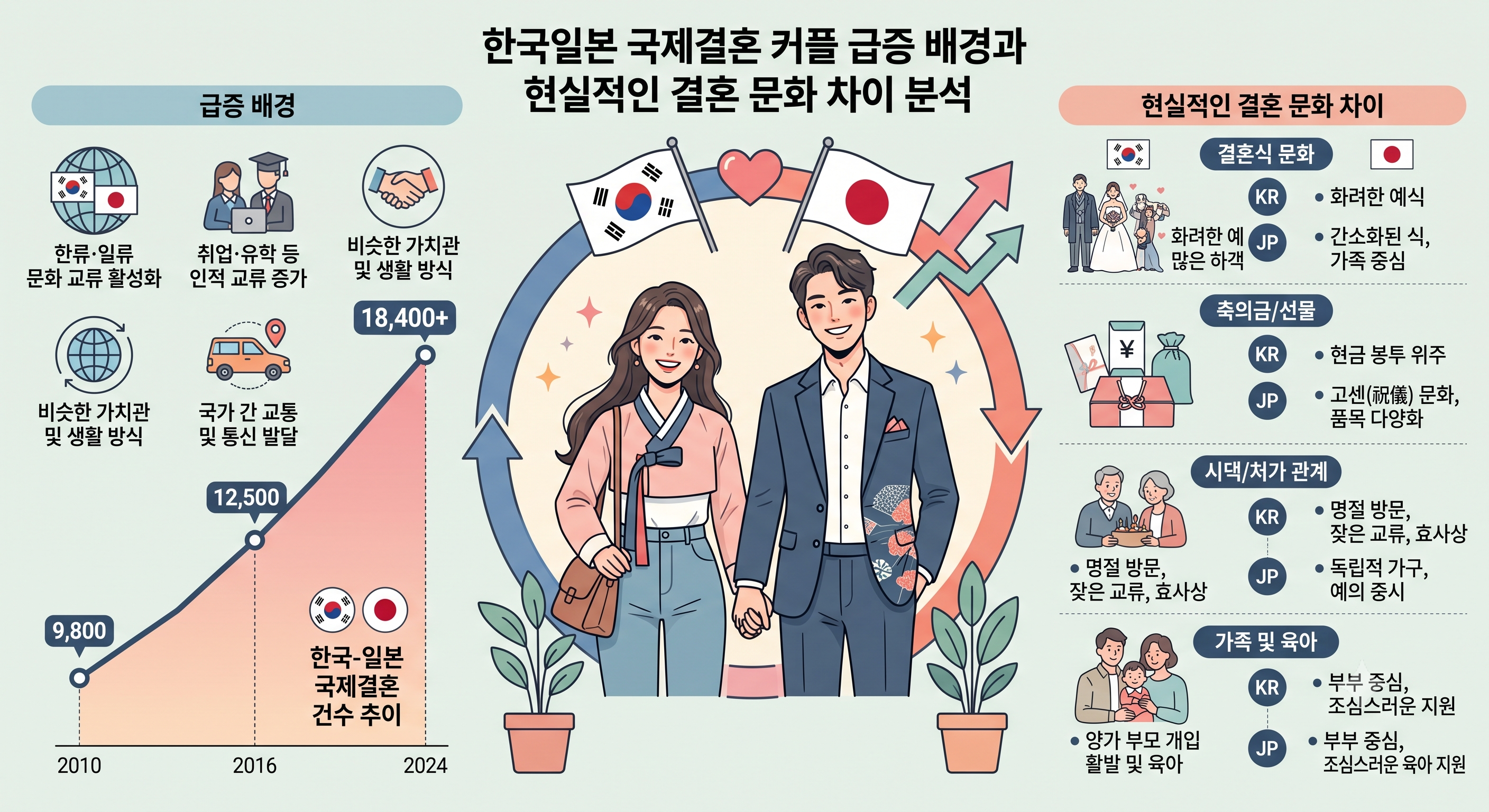 한국 일본 국제결혼 커플 급증 배경과 현실적인 결혼 문화 차이 분석