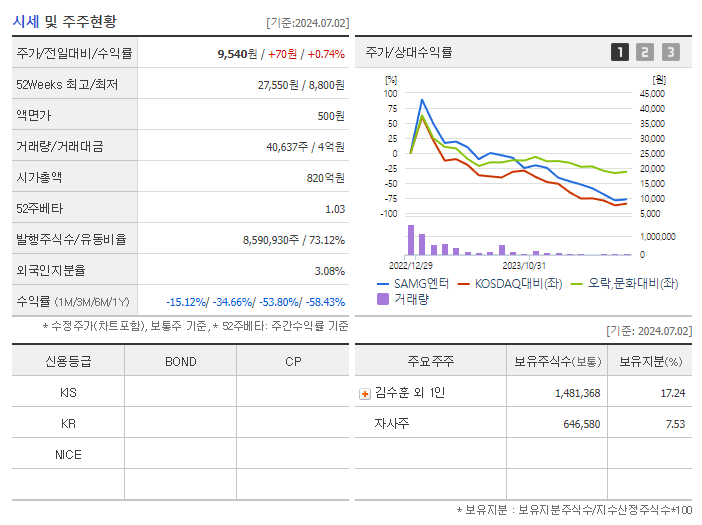 SAMG엔터_기업개요