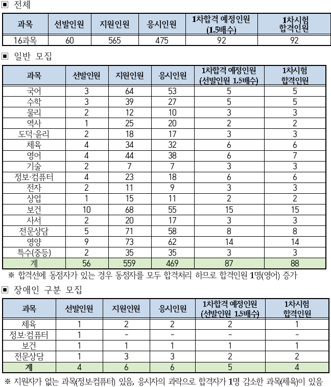 2025학년도 공립 중등교사 임용시험(제1차) 합격자 현황