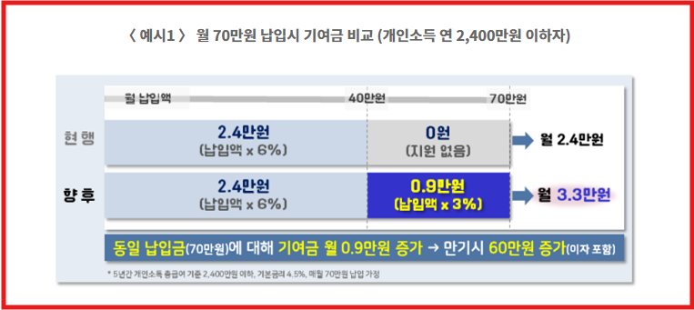 청년도약계좌기여금