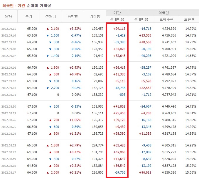 LS 8월 ~ 9월 외국인 기관 순매수