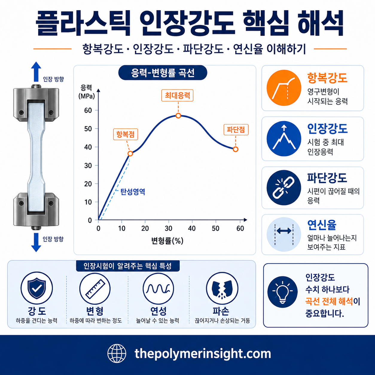 플라스틱 인장강도의 응력-변형률 곡선과 항복강도, 인장강도, 파단강도, 연신율 개념을 설명한 인포그래픽