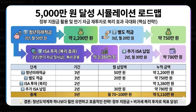 2026년 청년미래적금 가입 조건 [5천만원 만들기] 청년도약계좌 갈아타기 및 신청법