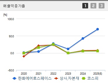 한화에어로스페이스 주가 매출액증가율 (0408)