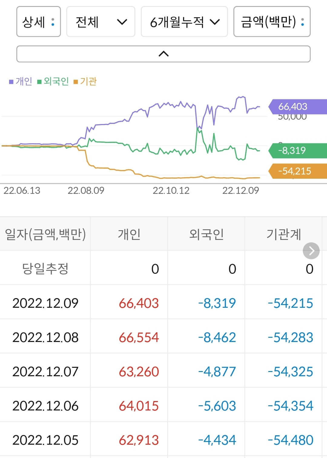 금양 누적 수급