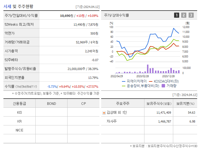 피에이치에이_기업개요