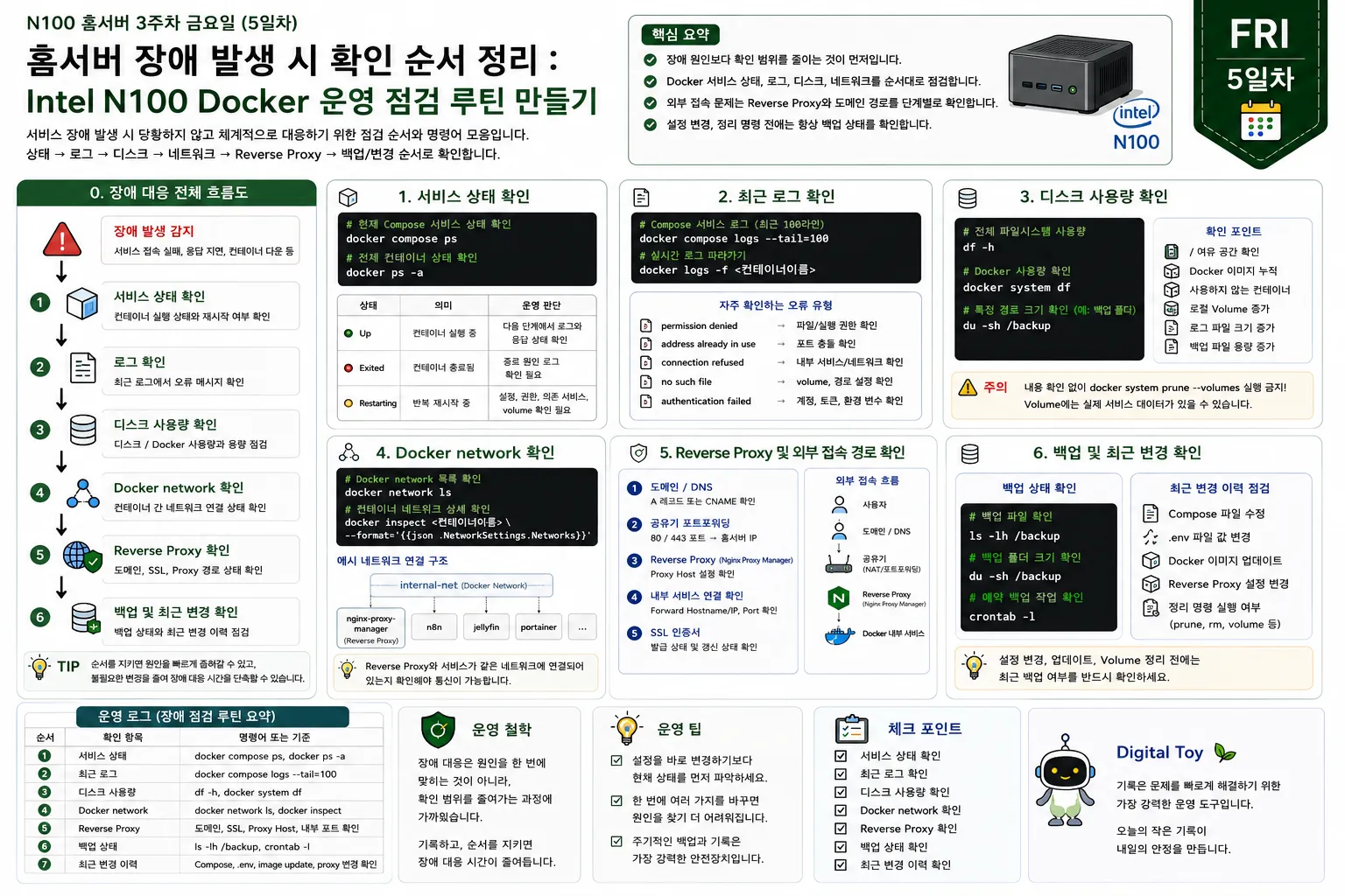 Intel N100 홈서버에서 Docker 장애 발생 시 서비스 상태, 로그, 디스크, 네트워크, Reverse Proxy를 순서대로 점검하는 운영 다이어그램