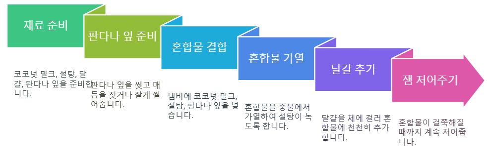 카야잼 만들기