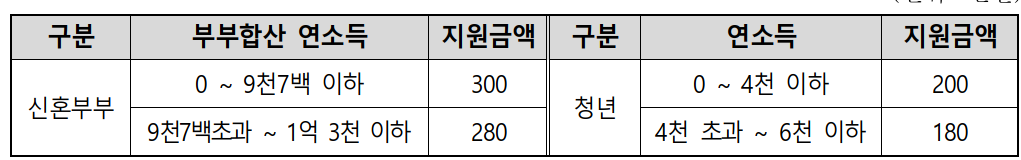 강남구 전월세 이자 지원 소득금액