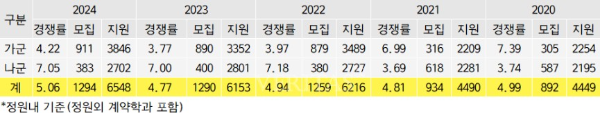 한양대 정시 경쟁률