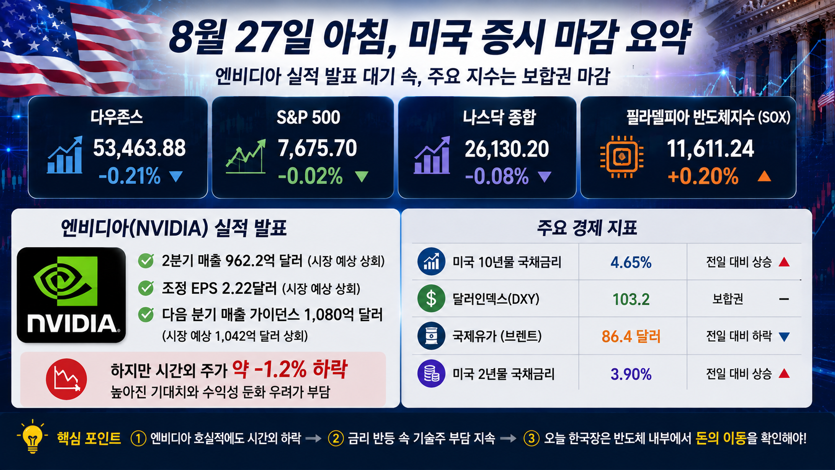8월 27일 미국 증시 마감 다우 S&amp;P500 나스닥 SOX 엔비디아 실적 금리 유가 요약