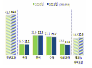 과목별 1인당 월평균 사교육비 막대그래프로 사교육에 참여한 학생이 사용한 금액의 평균이다.