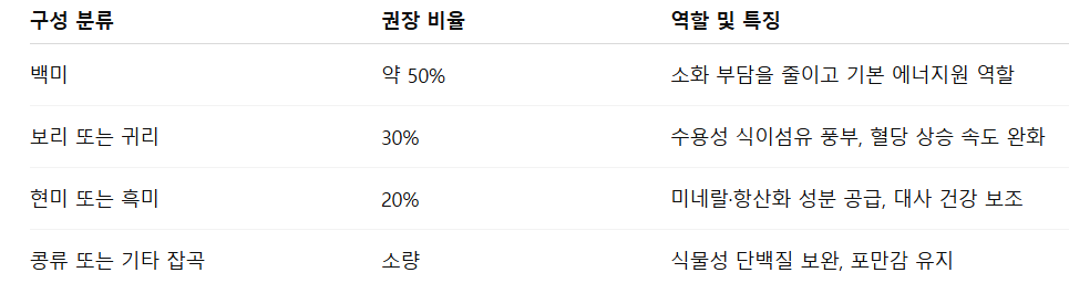 혈당 스파이크 관리를 위한 잡곡밥 추천 비율