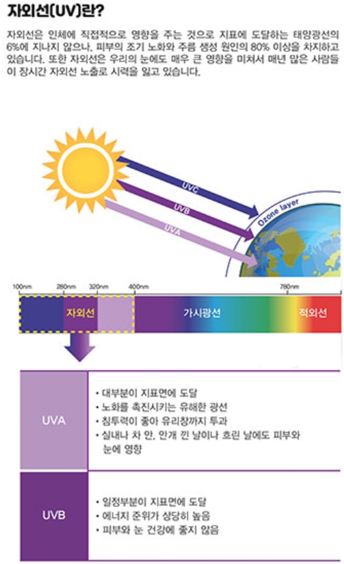 자외선에 대한 그림 설명