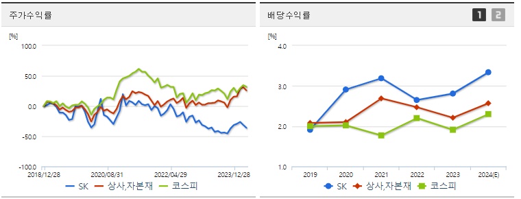 SK 주가 배당 수익률