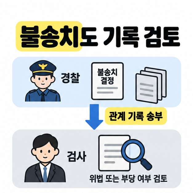 경찰의 불송치 결정과 기록 묶음을 관계 기록 송부 화살표로 검사에게 연결하고 위법 또는 부당 여부 검토라고 표시한 도식