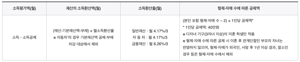 국가장학금 소득산정 월 소득 환산율