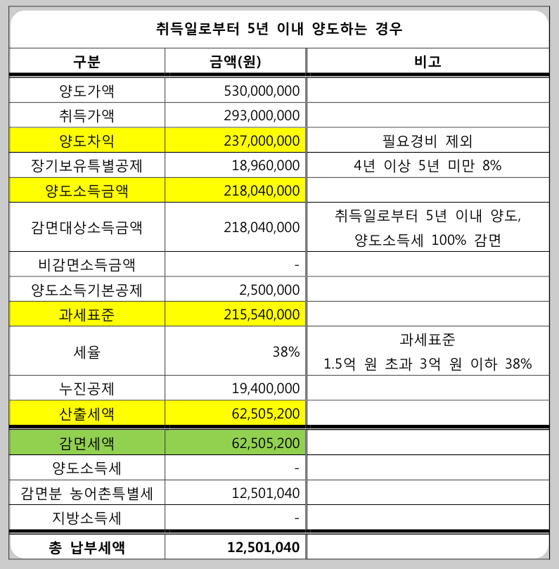 조특법-99조의2-5년이내-양도-세금