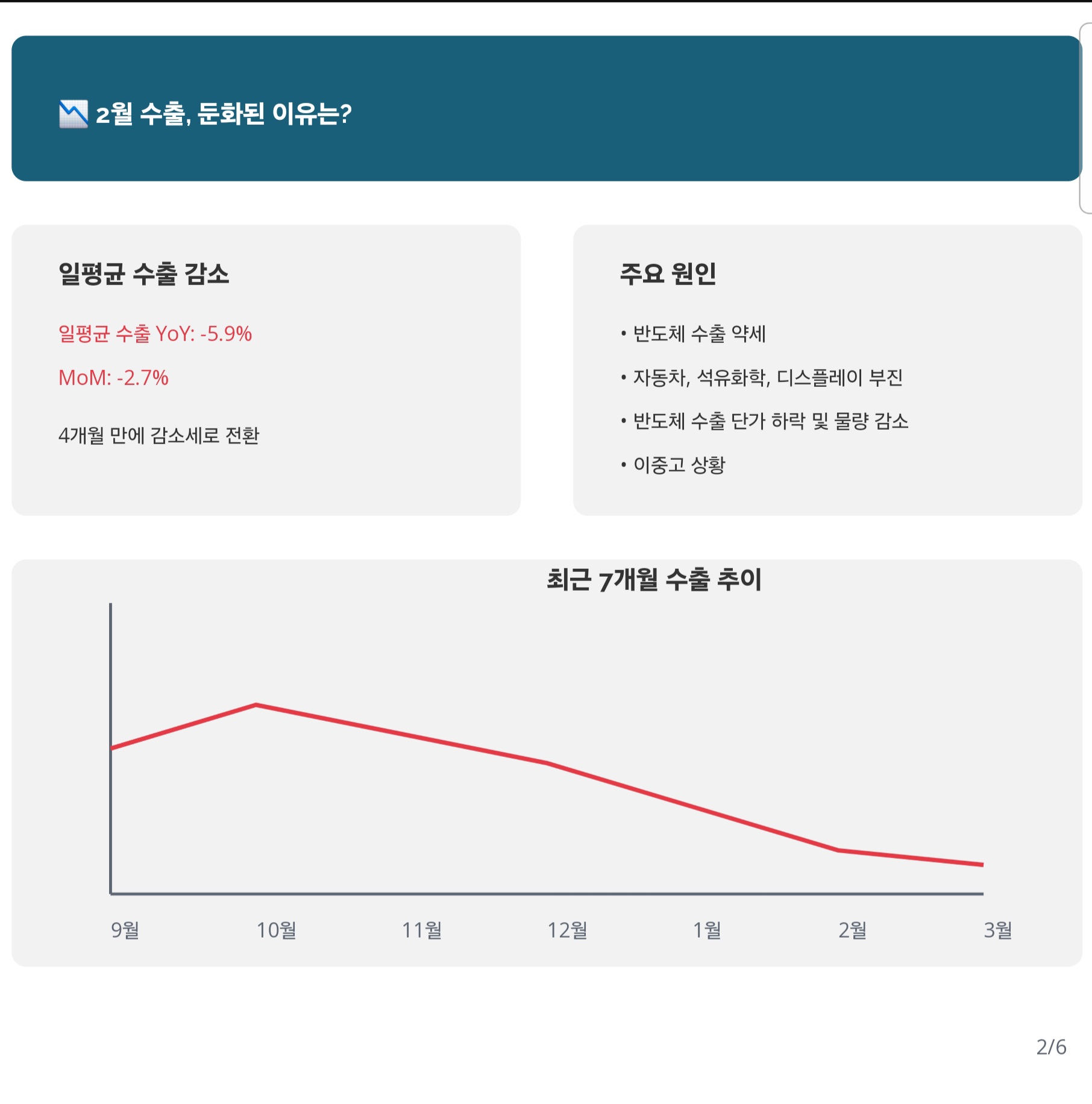 2월 수출, 둔화된 이유는?