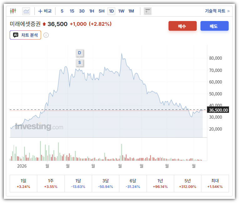 미래에셋증권 순익 최대, 내역, 주식 시세 예측, 목표가, 코스피 전망, 관련주, 수혜주, 투자 전략 총정리