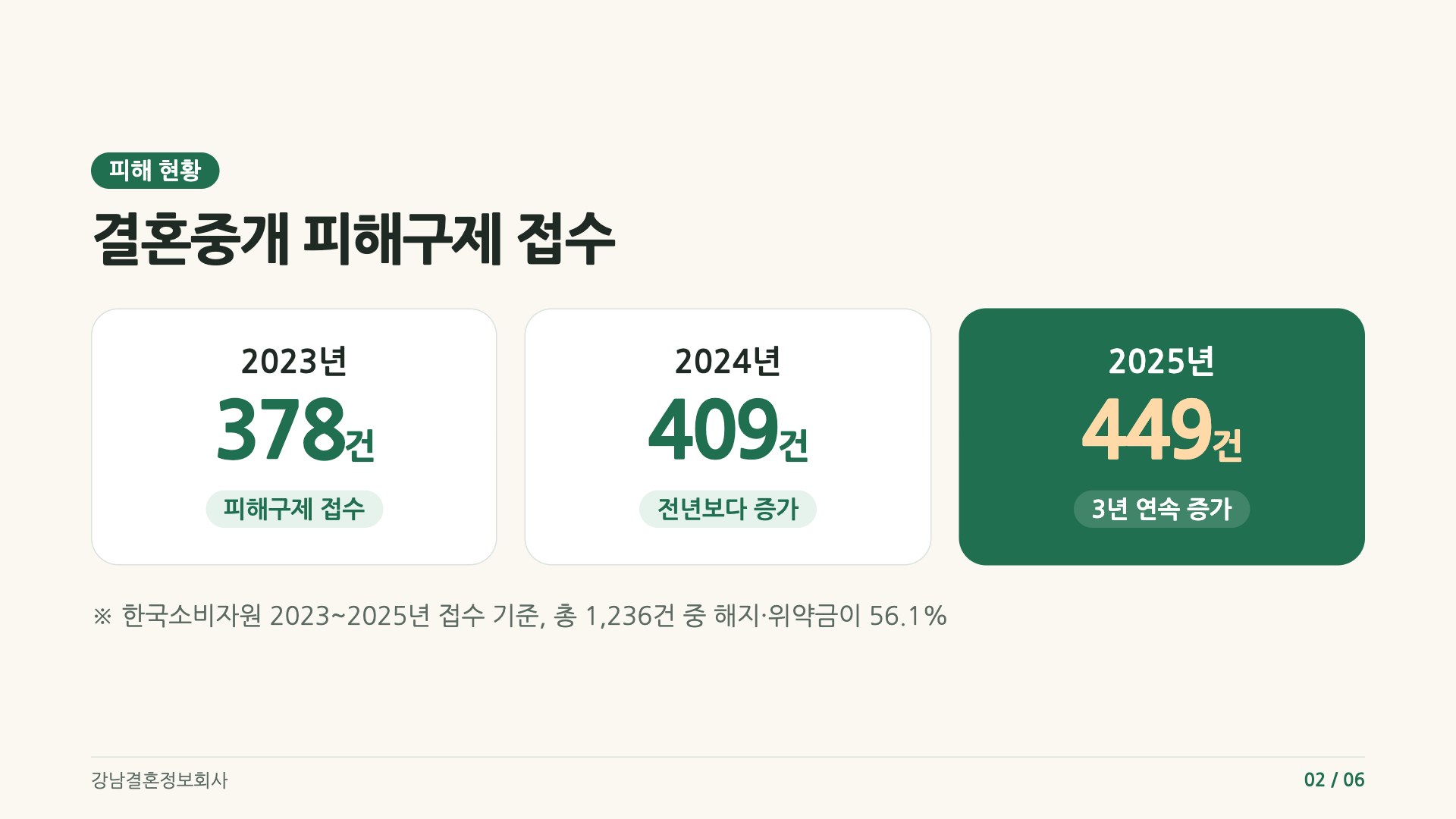 2023년부터 2025년까지 결혼중개 피해구제 접수 건수가 378건에서 449건으로 늘어난 추이