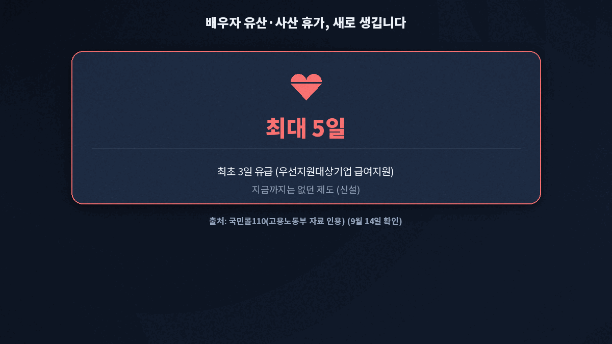 배우자 유산 사산 휴가 5일 최초 3일 유급