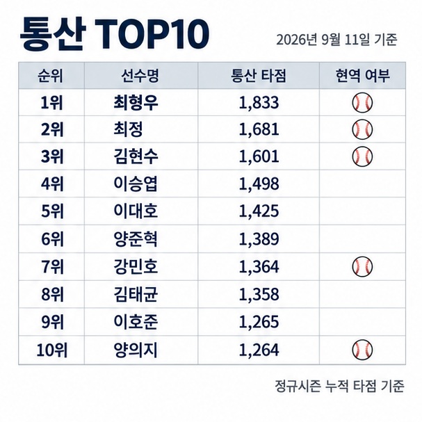 KBO 통산 타점 1위 최형우 1833, 2위 최정 1681, 3위 김현수 1600부터 상위 10명을 정리한 이미지