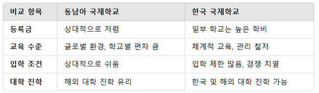 동남아 국제학교vs한국 국제학교 비교표