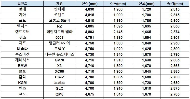 중형 SUV 크기 비교