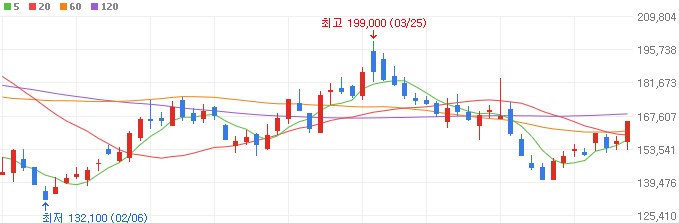 2차전지-관련주-엘앤에프-주가