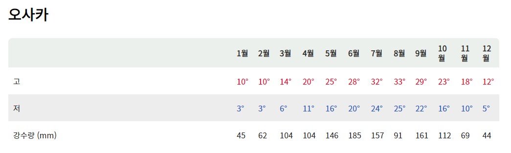오사카 월별 날씨