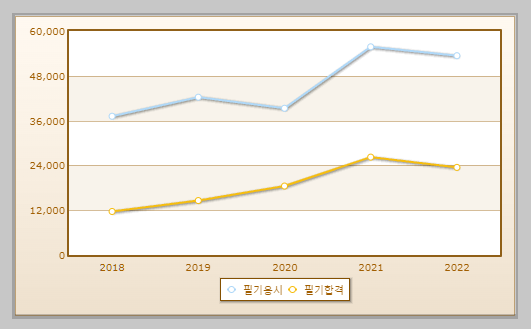 제빵기능사 필기시험 현황 설명하는 사진