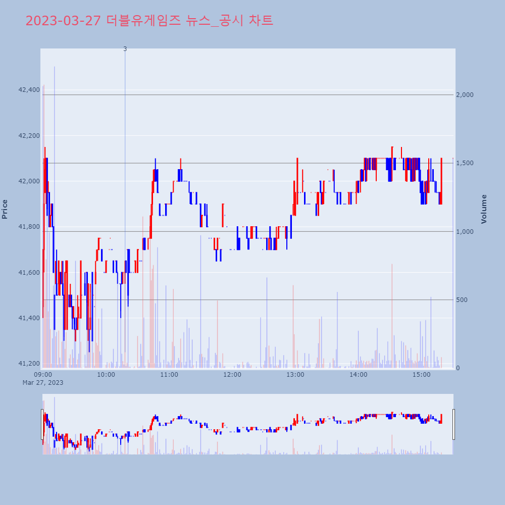 더블유게임즈_뉴스공시차트