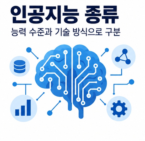 인공지능 종류와 ANI AGI ASI 세 단계, 머신러닝 딥러닝 생성형 AI를 함께 보여주는 교육용 이미지