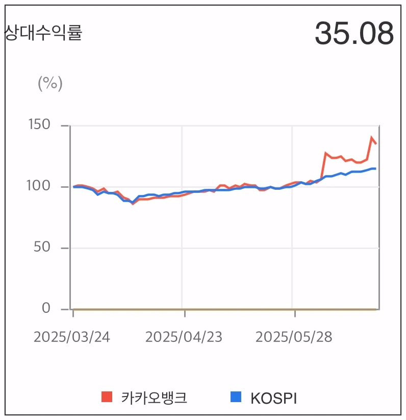 카카오뱅크-상대수익률-차트