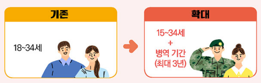 달라지는 취업지원제도