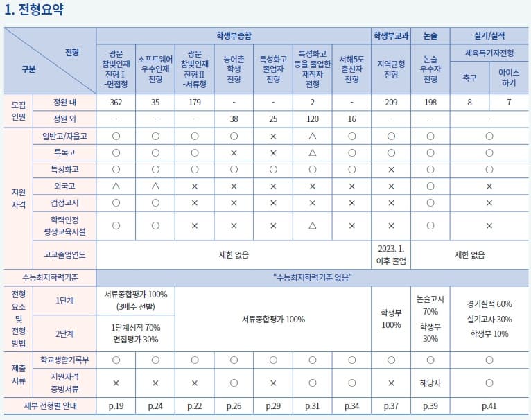 광운대 수시 모집요강 주요사항 표 이미지