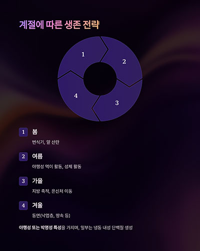 낮엔 은신, 밤엔 사냥, 겨울엔 동면