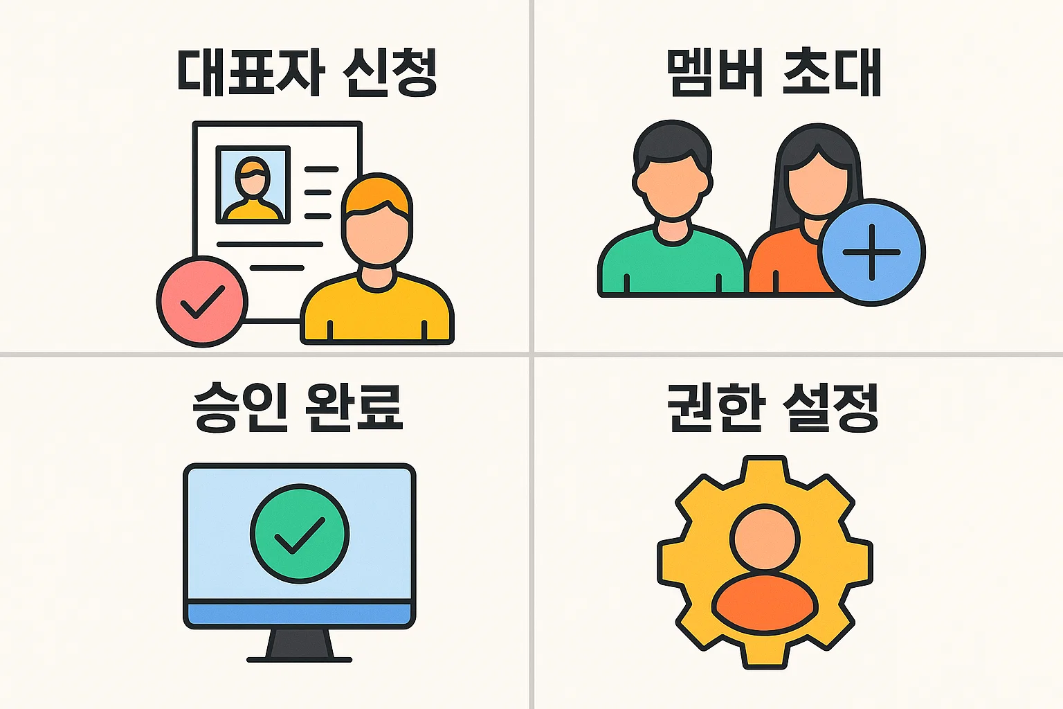 기업은행 모임통장 개설 과정 인포그래픽, 대표자 신청과 멤버 초대 승인 완료 후 권한 설정까지 단계별 설명