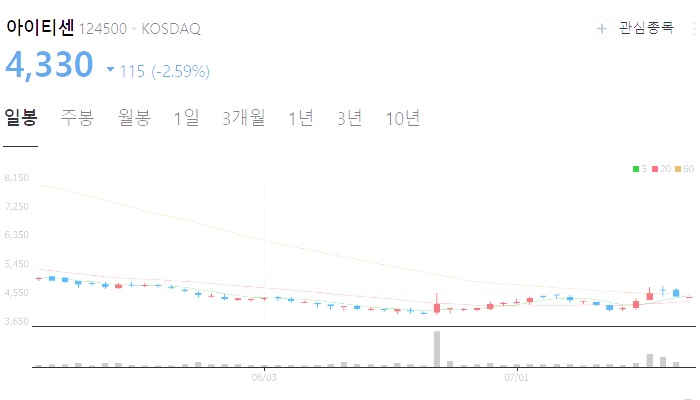 금 관련주 대장주 테마주 수혜주 TOP5 : 금값 추이