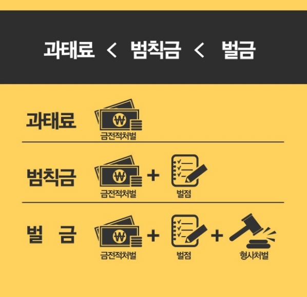 과태료, 범칙금, 벌금의 핵심 차이 요약