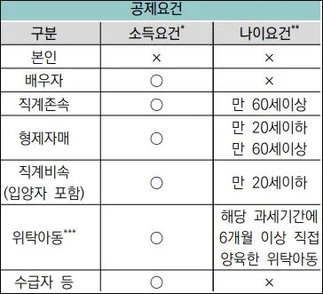 기본공제 위한 부양가족별 소득과 나이요건 (표)