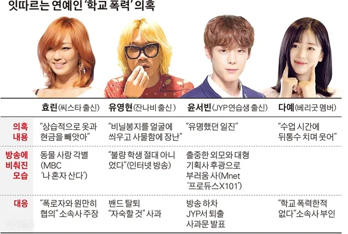 학폭 연예인들을 총정리한 논란과 연예인들의 모든 정리_1