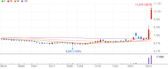 경방 주식 차트 이미지