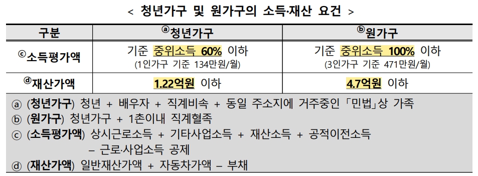청년 월세 보증금 지원 자격조건