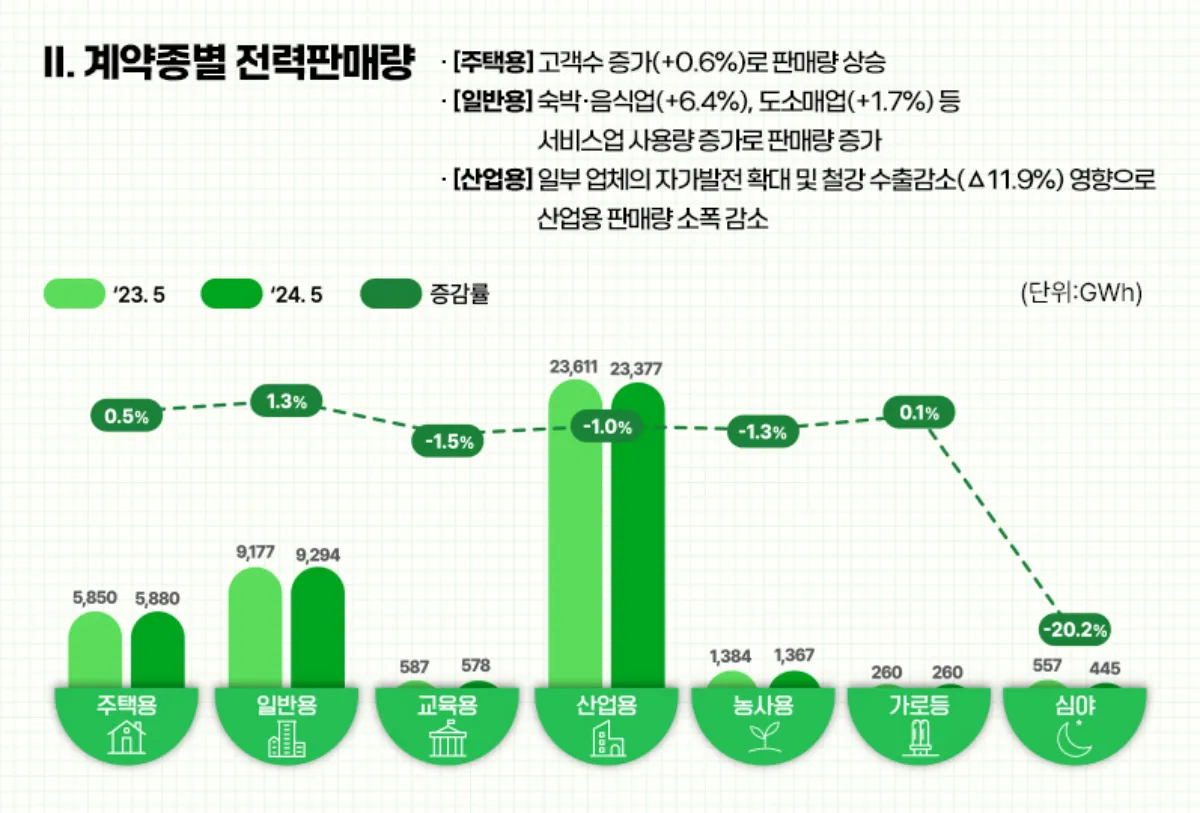 202405-계약종별-전력판매