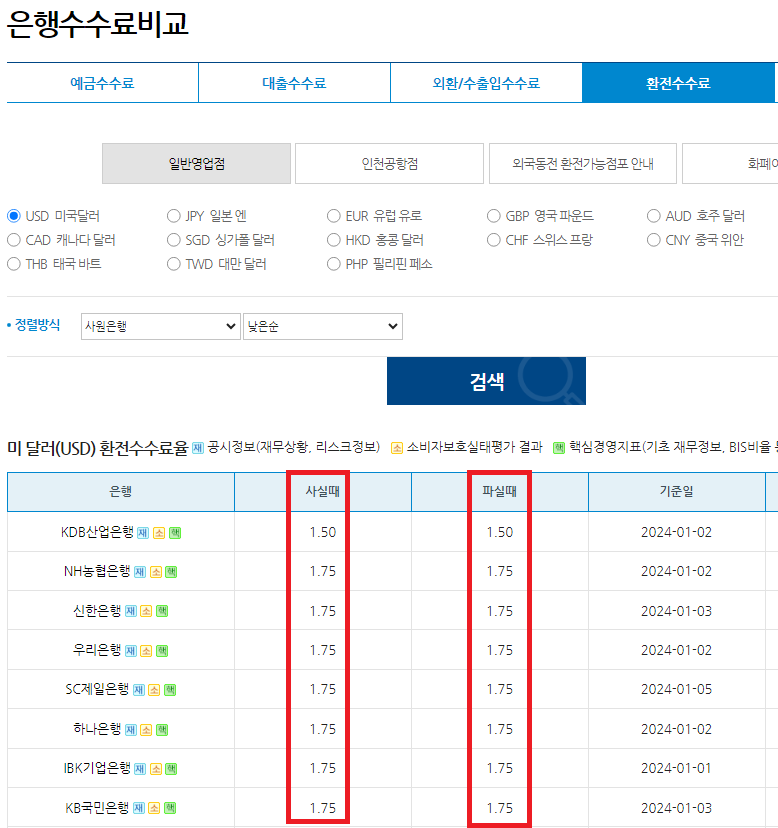 은행 환전 수수료는 평균적으로 1.75%